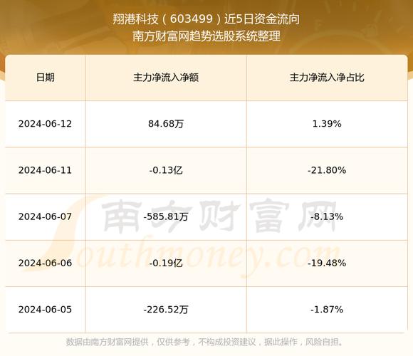 翔港科技（603499）盘中异动 股价振幅达7.74%  上涨7.26%（07-26）