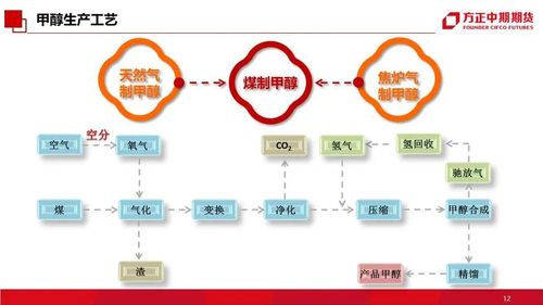 怎么分析甲醇