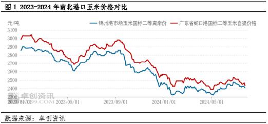 玉米期货怎么买