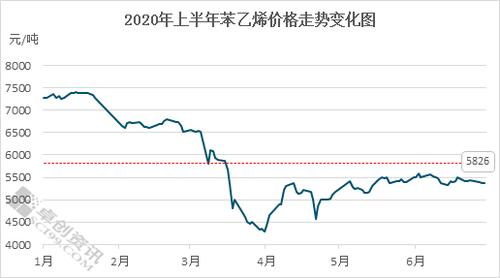 苯乙烯:周跌 2.05% 中线战略待观察