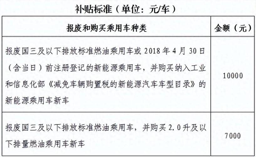 以旧换新:分析师称乘用车补贴略好于预期 且中心
拿出更多资金减轻地方负担