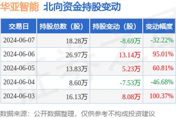 华亚智能(003043)盘中异动 股价振幅达8.81% 上涨7.37%(07-29)
