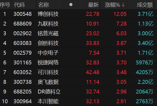 CPO概念震荡反弹 罗博特科涨超16%