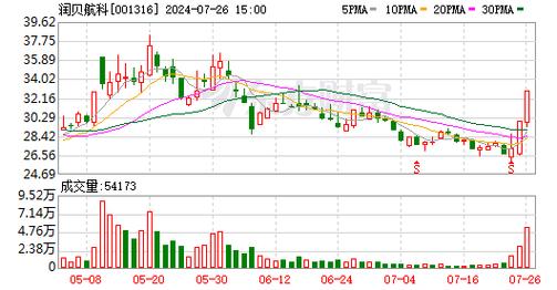 润贝航科(001316):7月29日13时00分触及涨停板