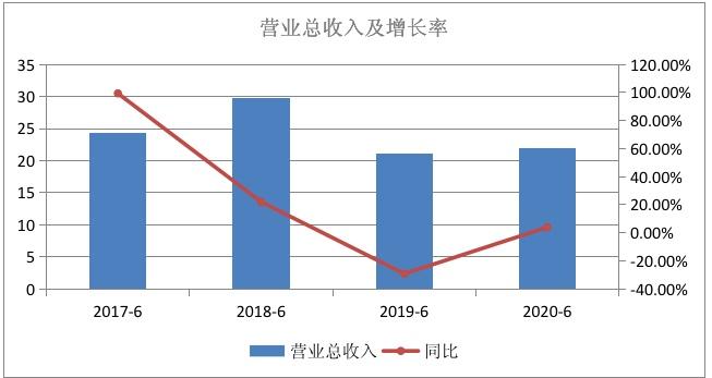苏交科:上半年净利润同比降落
7.75%