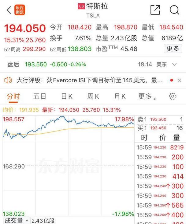 特斯拉股价上涨 此前跻身摩根士丹利首选美国汽车股