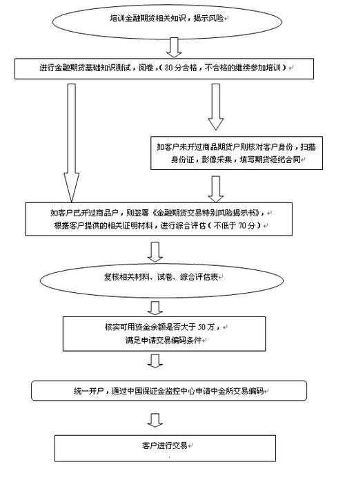 安粮期货怎么开户