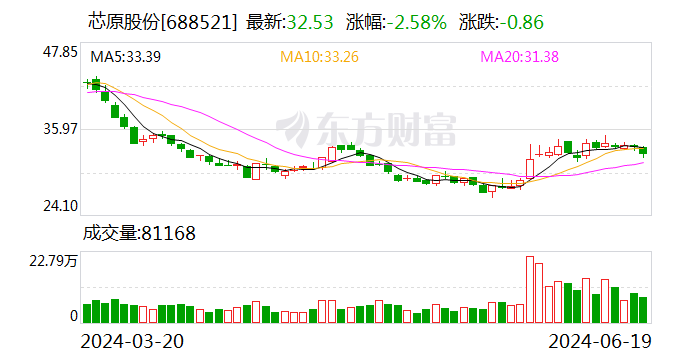芯原股份：约180.79万股限售股7月1日解禁