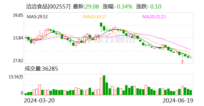 洽洽食品：拟斥资5000万元至1亿元回购股份