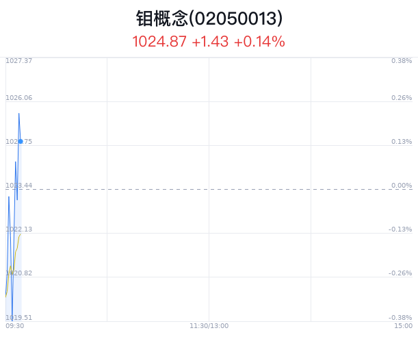 钼概念盘中拉升，金钼股份涨2.35%