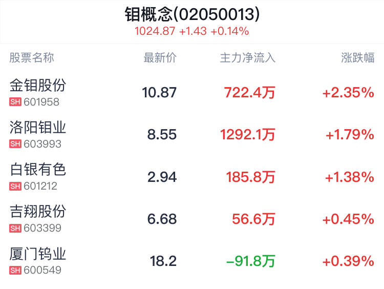钼概念盘中拉升，金钼股份涨2.35%