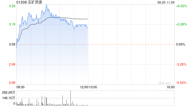 五矿资源现涨逾6% 机构料公司铜产量有望实现逐年增长