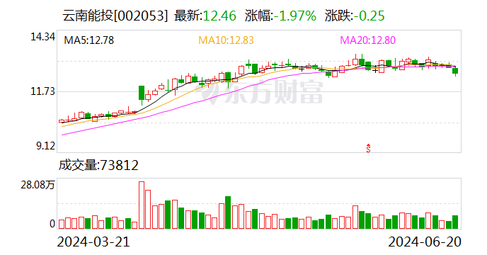 云南能投：收购全资孙公司安宁云能投储能科技有限公司100%股权