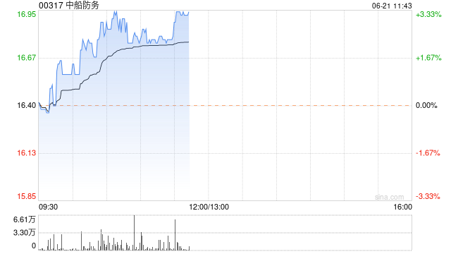 中船防务早盘涨超3% 公司有望受益集团资产整合
