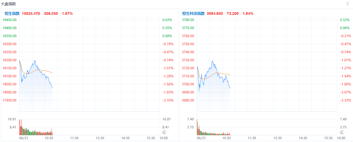 盘中速览 | 港股三大指数均跌超1%，科网股普跌，美团、京东跌超3%