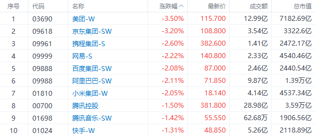 盘中速览 | 港股三大指数均跌超1%，科网股普跌，美团、京东跌超3%