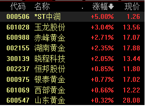 贵金属板块涨幅居前，金价攀升至两周高点，后市怎么走？