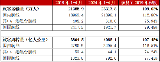 机构：2024年航空机场业复苏可期，行业景气度回升