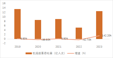 机构：2024年航空机场业复苏可期，行业景气度回升
