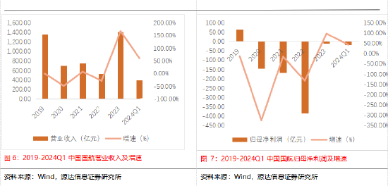 机构：2024年航空机场业复苏可期，行业景气度回升
