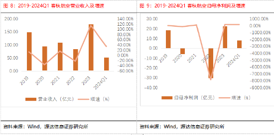 机构：2024年航空机场业复苏可期，行业景气度回升