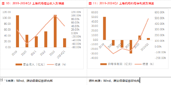 机构：2024年航空机场业复苏可期，行业景气度回升