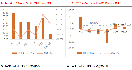 机构：2024年航空机场业复苏可期，行业景气度回升