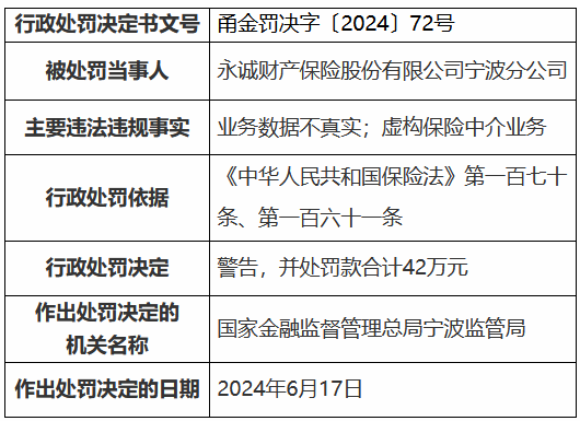 永诚财险宁波分公司被罚42万元：业务数据不真实 虚构保险中介业务