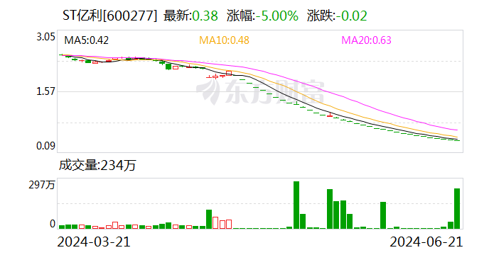 ST亿利：公司股票触及交易类退市指标 自2024年6月24日起停牌