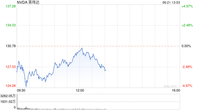 英伟达两天市值蒸发2000亿美元 基本面没任何问题