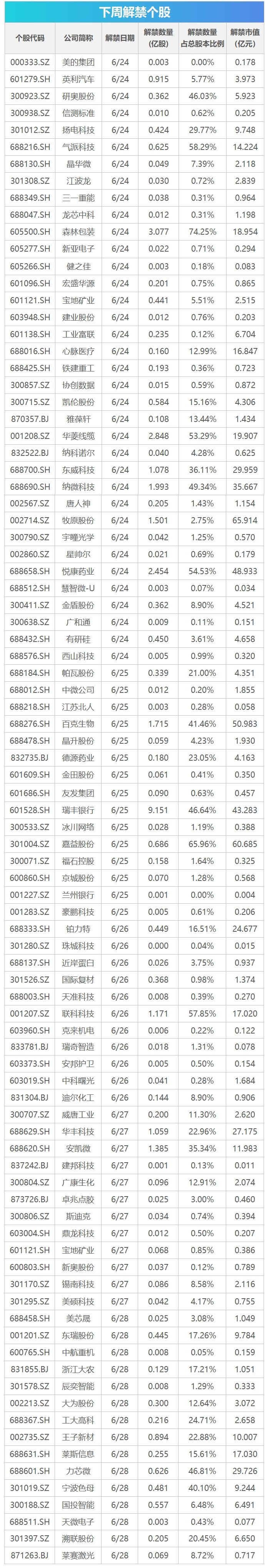 下周影响市场重要资讯前瞻：逾670亿元市值限售股将解禁，有2只新股发行，这些投资机会靠谱