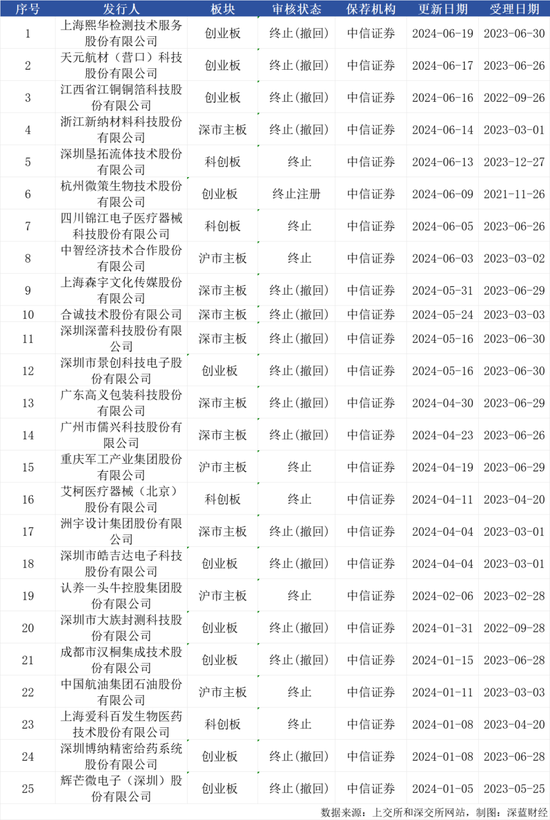 中信证券有点“痛”：半年终止了25个IPO项目