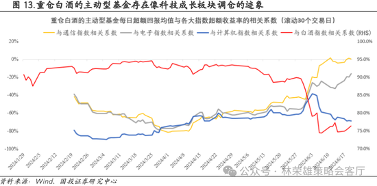 国投策略：重仓白酒的资金，流向哪里？