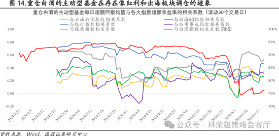 国投策略：重仓白酒的资金，流向哪里？