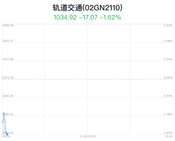 轨道交通概念盘中跳水，中国通号跌0.34%