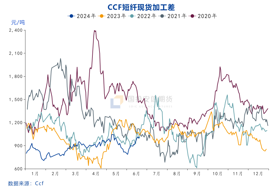 【国投安信|化工视点】短纤加工差能否挺住