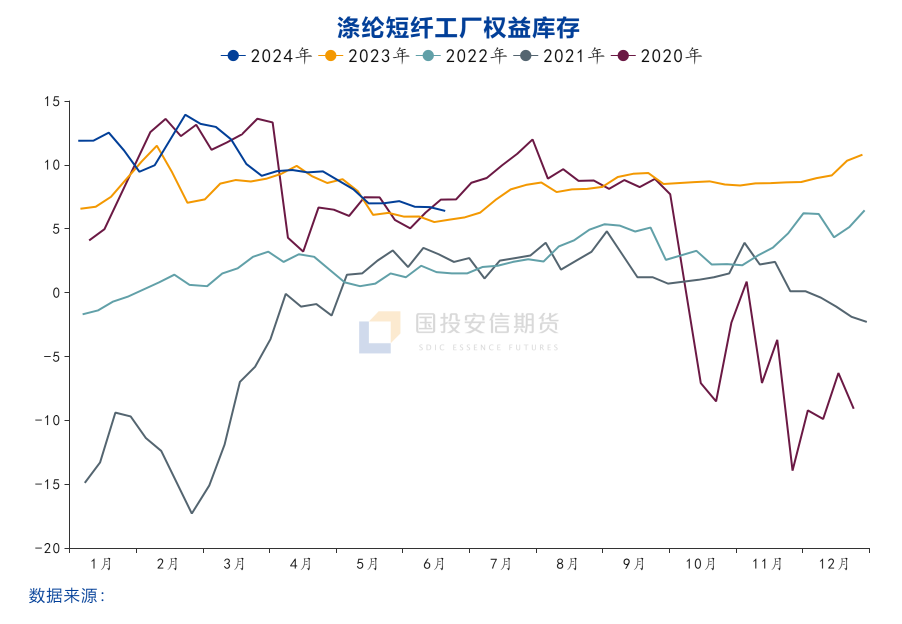 【国投安信|化工视点】短纤加工差能否挺住