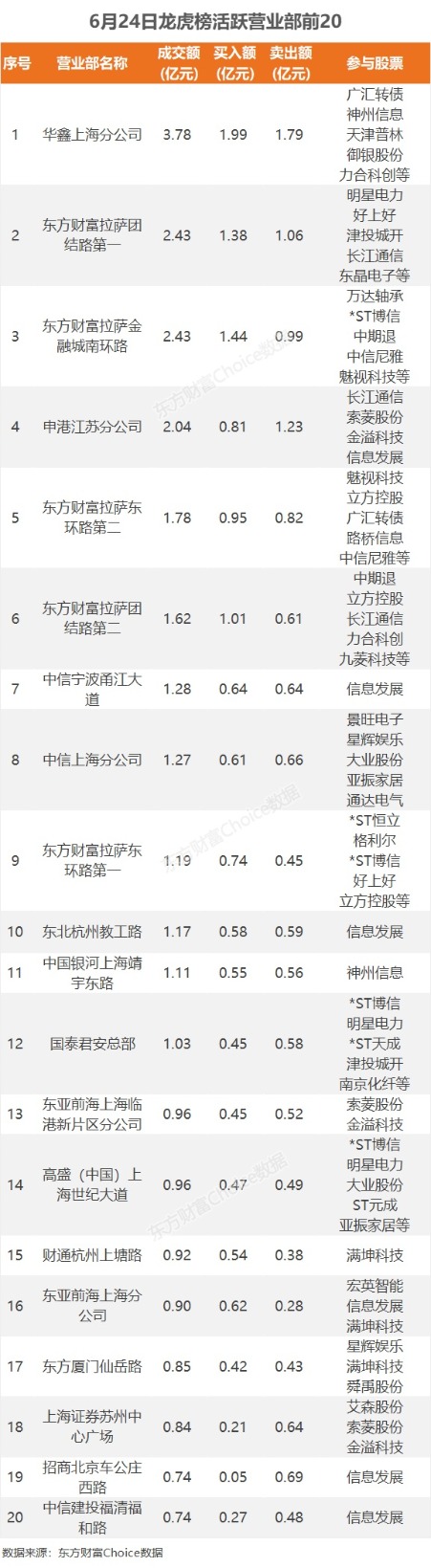 6月24日龙虎榜：7800万抢筹科翔股份 机构净买入10只股