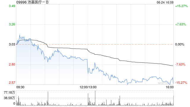 沛嘉医疗-B6月24日斥资528.85万港元回购188万股