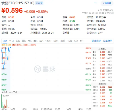 贵州茅台早盘冲高，最高涨近1.8%！食品ETF（515710）红盘震荡，上探0.85%！