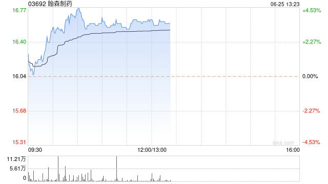 翰森制药午后涨近4% 美银证券将目标价调高26.8%至20.8港元