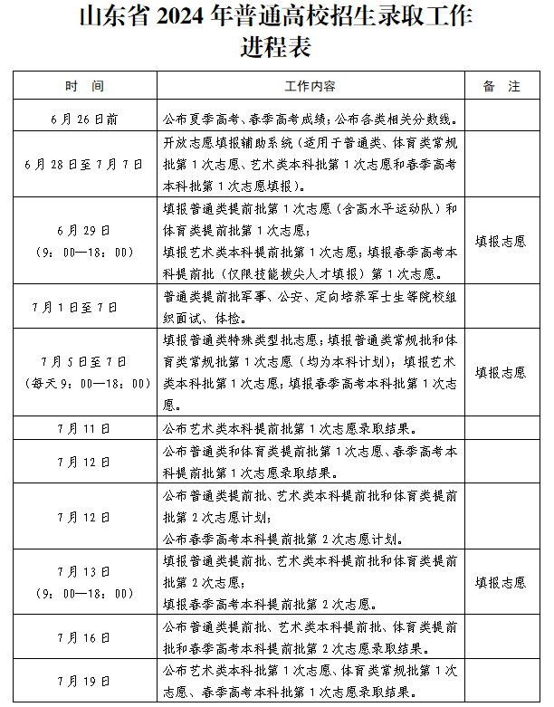 山东高考成绩今天发布！分数线、录取工作安排......附最新分数线汇总→