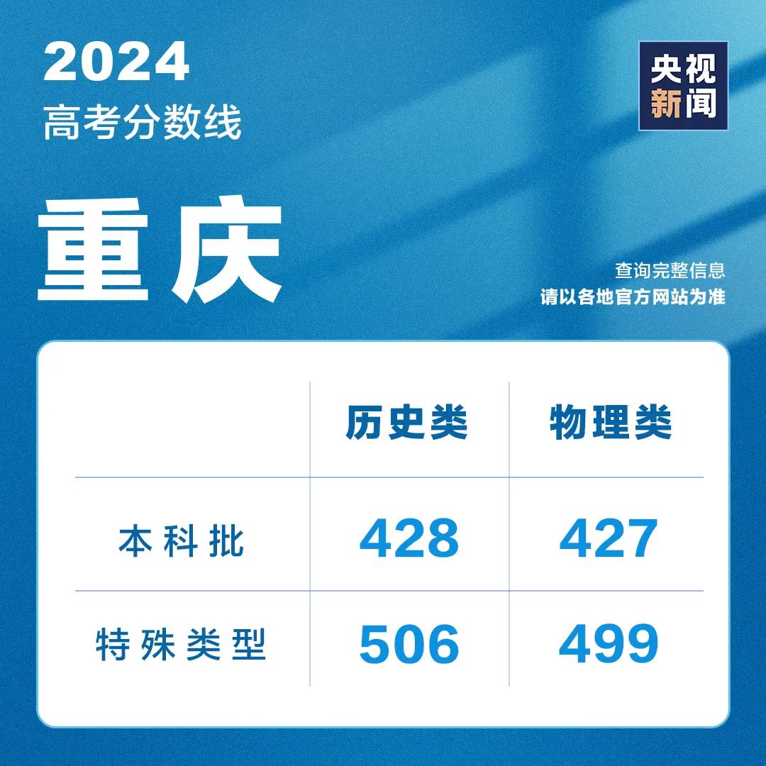 山东高考成绩今天发布！分数线、录取工作安排......附最新分数线汇总→