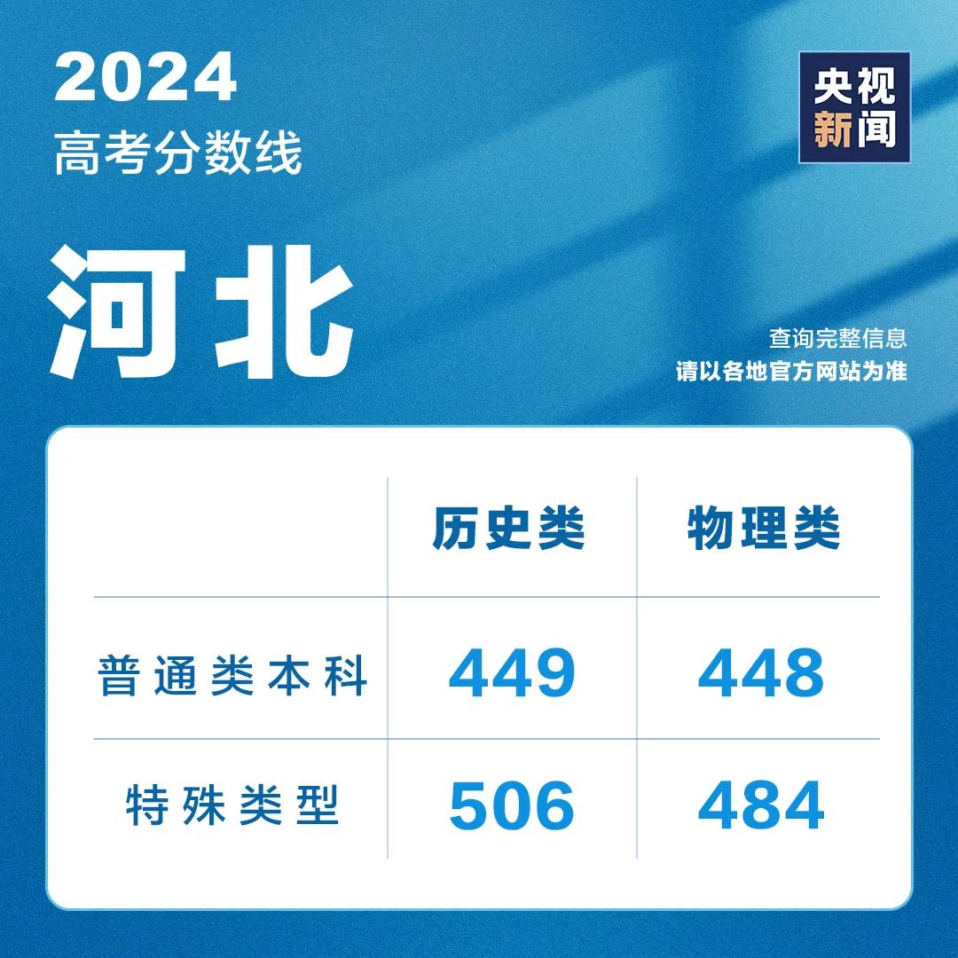 山东高考成绩今天发布！分数线、录取工作安排......附最新分数线汇总→