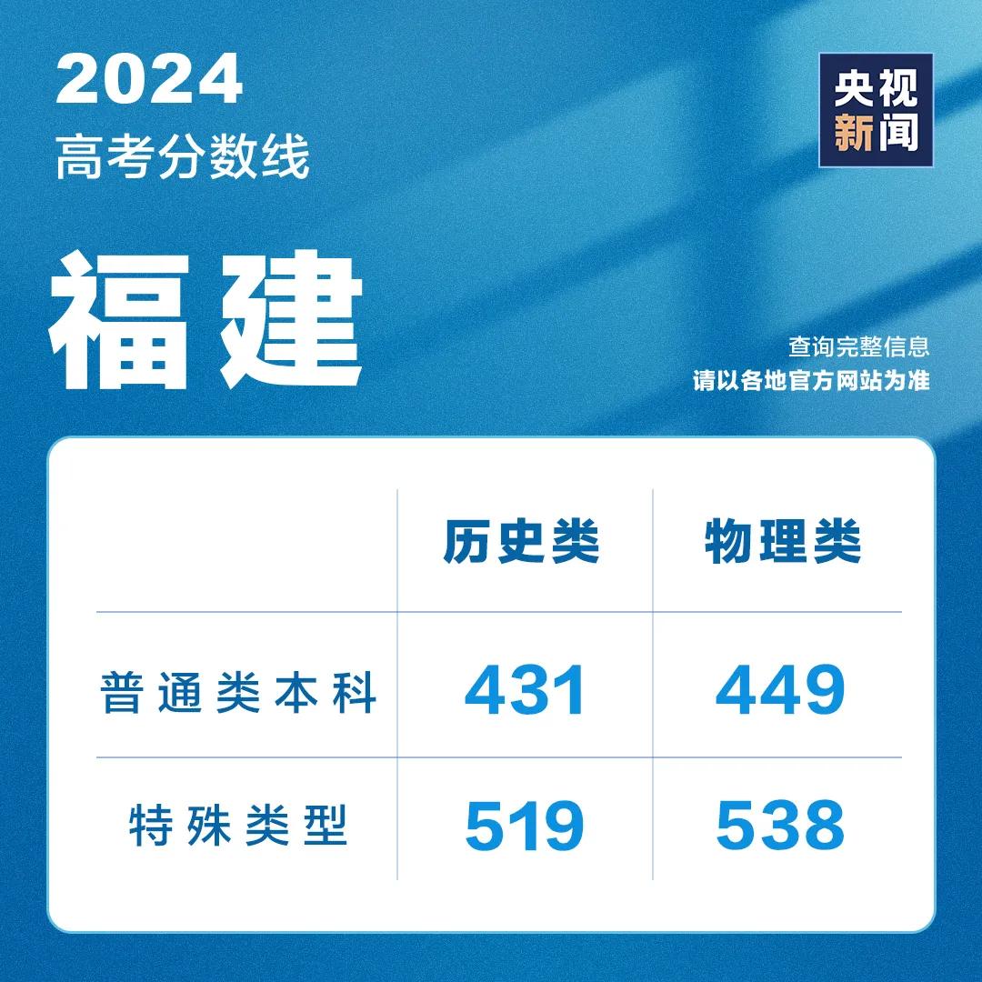 山东高考成绩今天发布！分数线、录取工作安排......附最新分数线汇总→