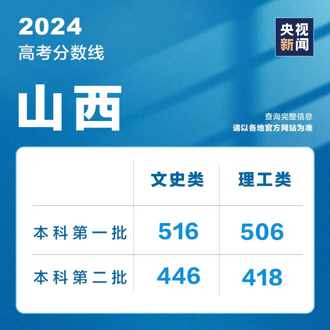 山东高考成绩今天发布！分数线、录取工作安排......附最新分数线汇总→