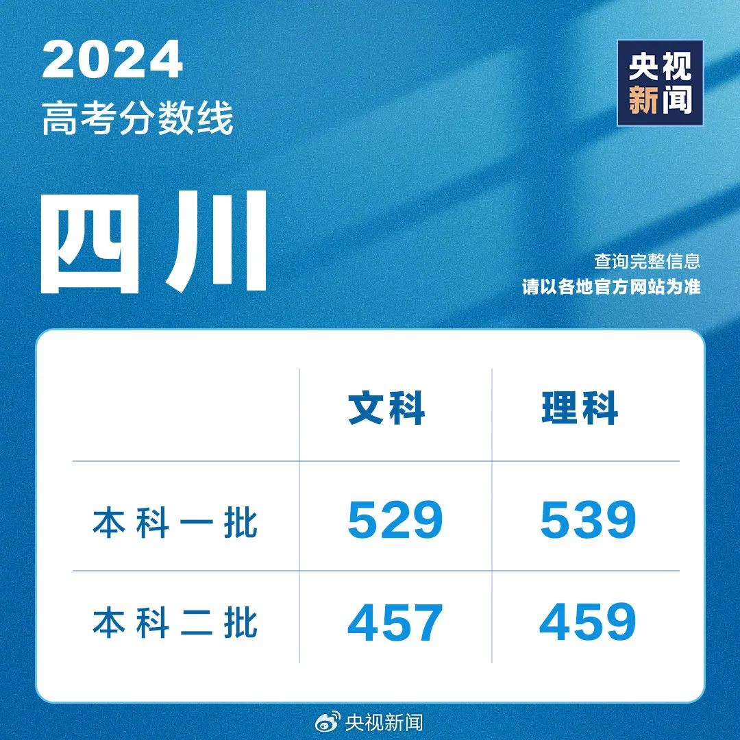 山东高考成绩今天发布！分数线、录取工作安排......附最新分数线汇总→
