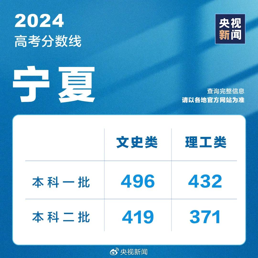 山东高考成绩今天发布！分数线、录取工作安排......附最新分数线汇总→