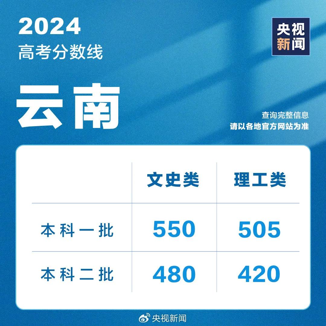 山东高考成绩今天发布！分数线、录取工作安排......附最新分数线汇总→