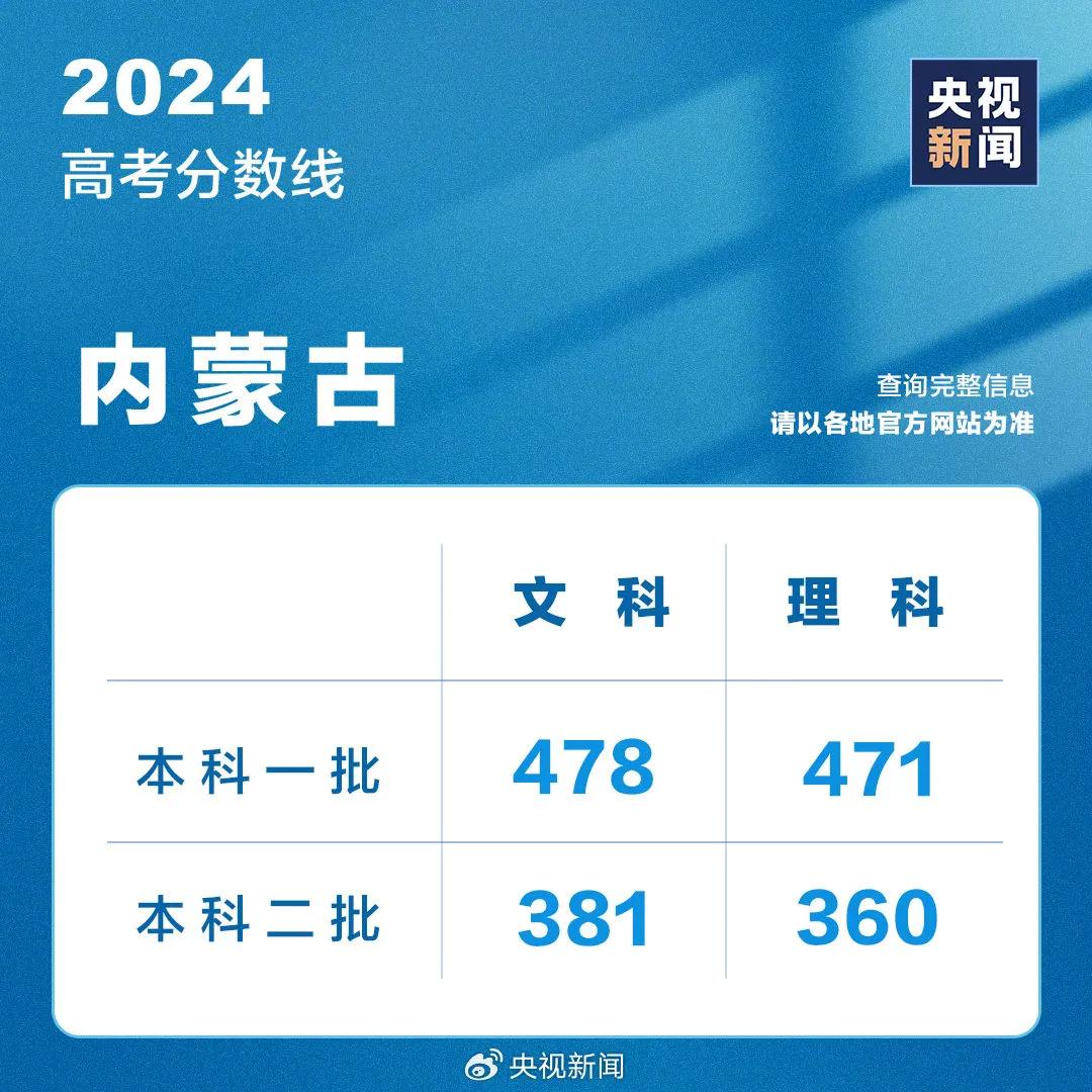 山东高考成绩今天发布！分数线、录取工作安排......附最新分数线汇总→